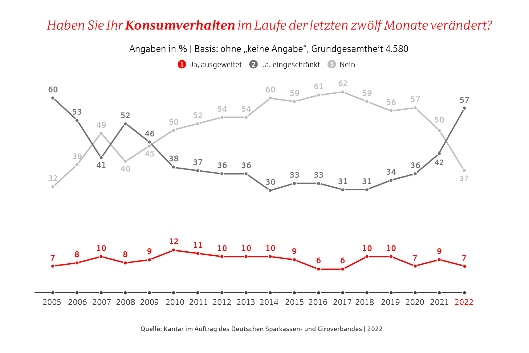grafik konsumverhalten letzte 12 monate