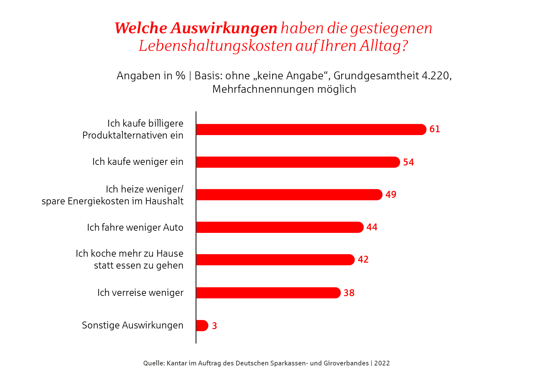 grafik wie wirkt sich verzicht auf den alltag aus