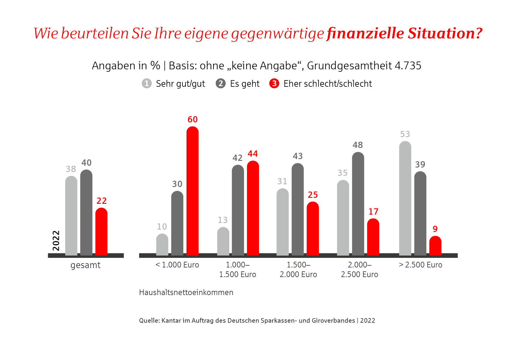 grafik gegenwaertige finanzielle situation