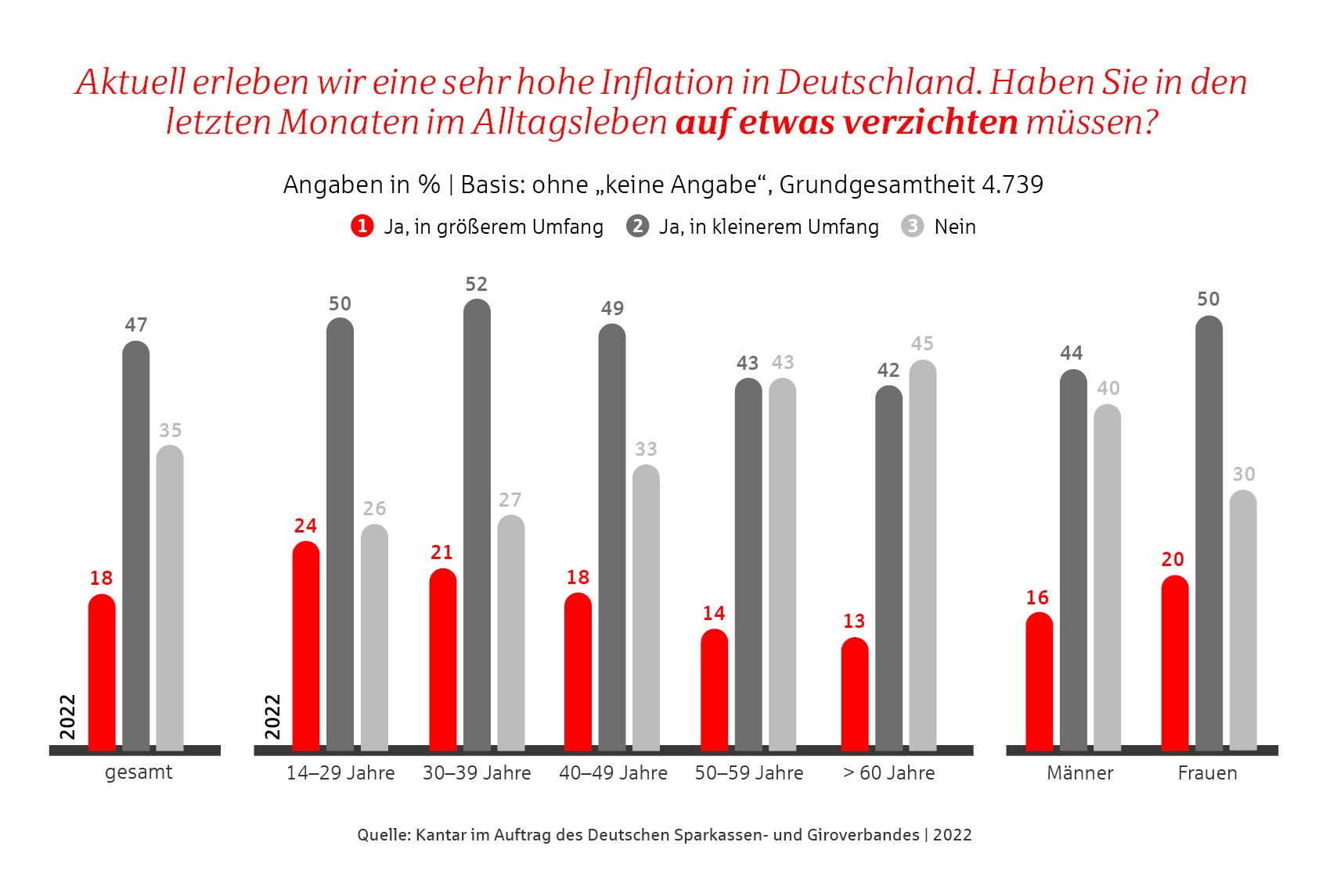 grafik verzicht in den letzten monaten